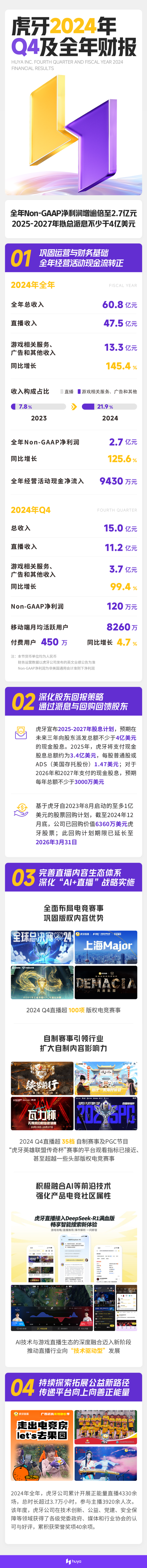九游娱乐：虎牙发布2024年Q4及全年财报：深化“AI+直播”战略实施推动直播行业向“技术驱动型”发展(图2)