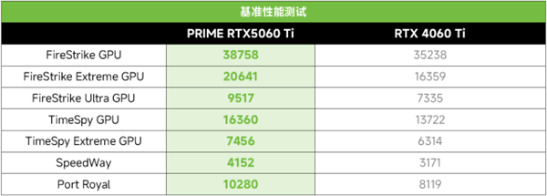 九游娱乐：DLSS4加持2K光追破百帧！PRIME RTX5060 Ti甜品显卡(图8)