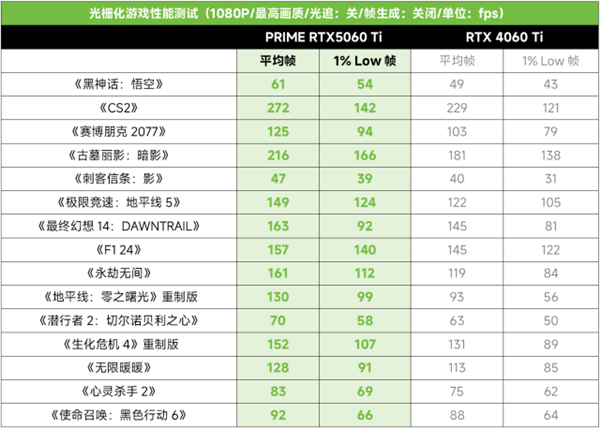 九游娱乐：DLSS4加持2K光追破百帧！PRIME RTX5060 Ti甜品显卡(图9)