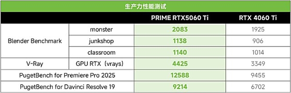 九游娱乐：DLSS4加持2K光追破百帧！PRIME RTX5060 Ti甜品显卡(图13)