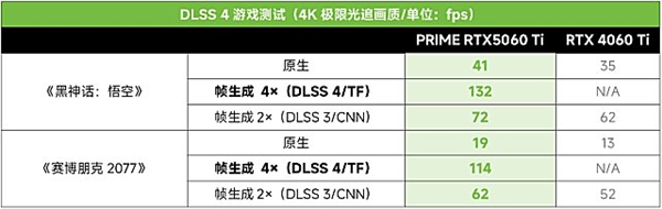 九游娱乐：DLSS4加持2K光追破百帧！PRIME RTX5060 Ti甜品显卡(图12)