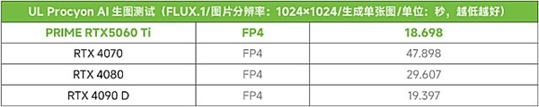 九游娱乐：DLSS4加持2K光追破百帧！PRIME RTX5060 Ti甜品显卡(图14)