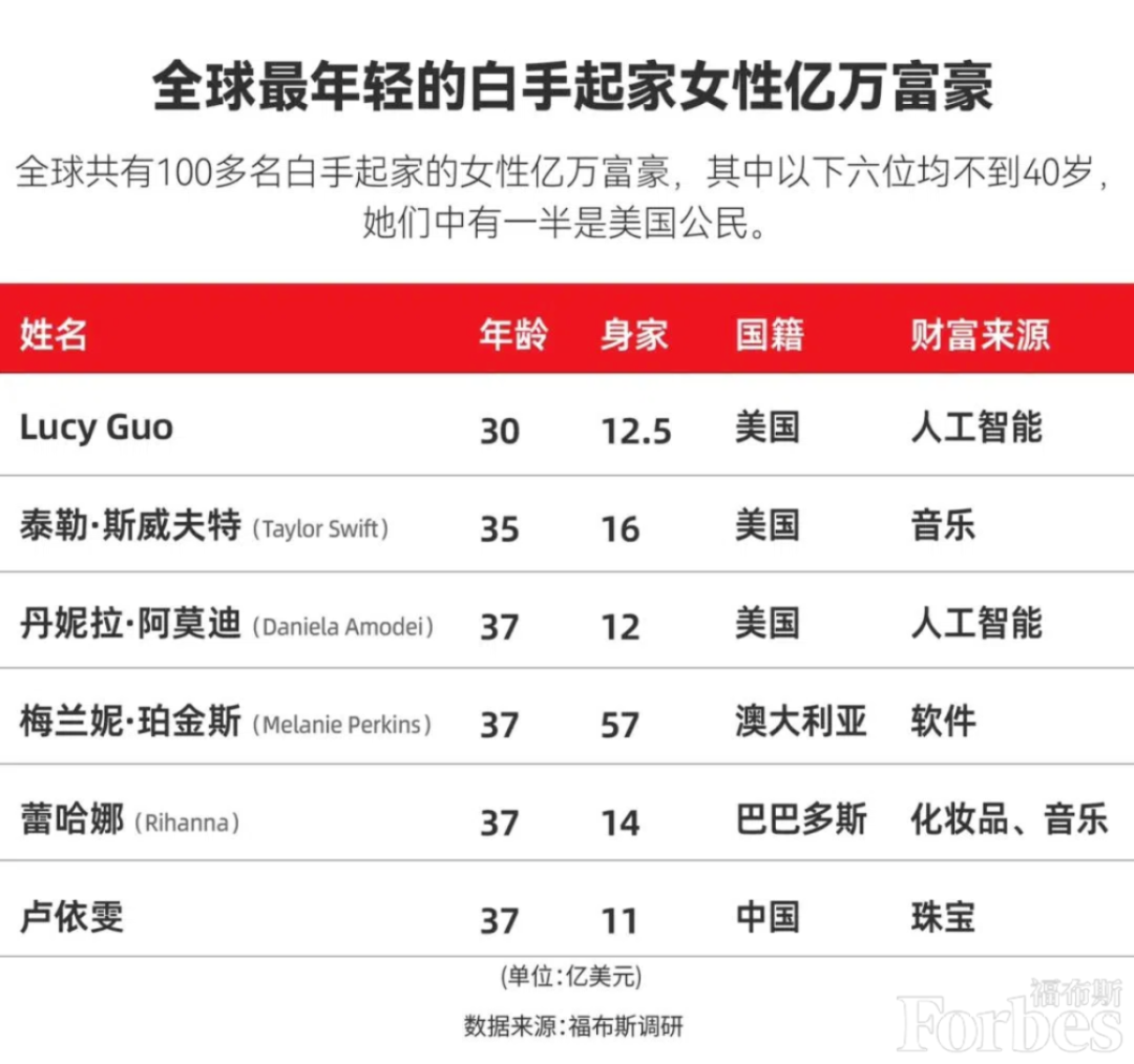 九游娱乐：AI造富超越霉霉！1994年的郭露西将成为全球最年轻白手起家女性亿万富翁！她大学辍学十几岁就靠编程赚钱(图3)