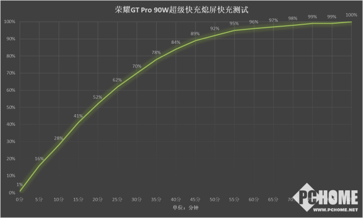 九游娱乐：荣耀GT Pro评测 电竞性能游戏帧率稳如泰山(图14)