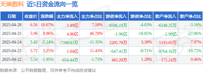 九游app：4月28日天娱数科（002354）涨停分析：AI技术突破、跨境电商政策、数字人模型驱动