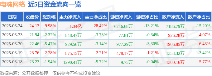 九游娱乐：6月24日电魂网络（603258）涨停分析：新游储备、电竞布局驱动