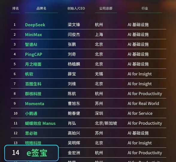 e签宝入选2025 AI Cloud 100 China榜单：AI驱动电子合同全流程智能化