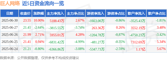 6月30日巨人网络（002558）涨停分析：AI技术突破、新品商业化驱动