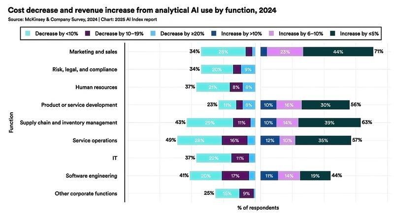 九游娱乐：前沿企业如何成功应用AI？(图1)