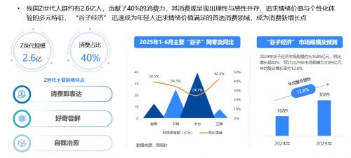 九游app：2025上半年网络零售市场五大关键词：带电品类高增、代际需求细分、M型消费、AI驱动新质供给、新业态点燃新消费场景(图3)