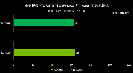 性能设计双维度升级 电竞叛客RTX 5070 Ti X3W MAX体验(图10)