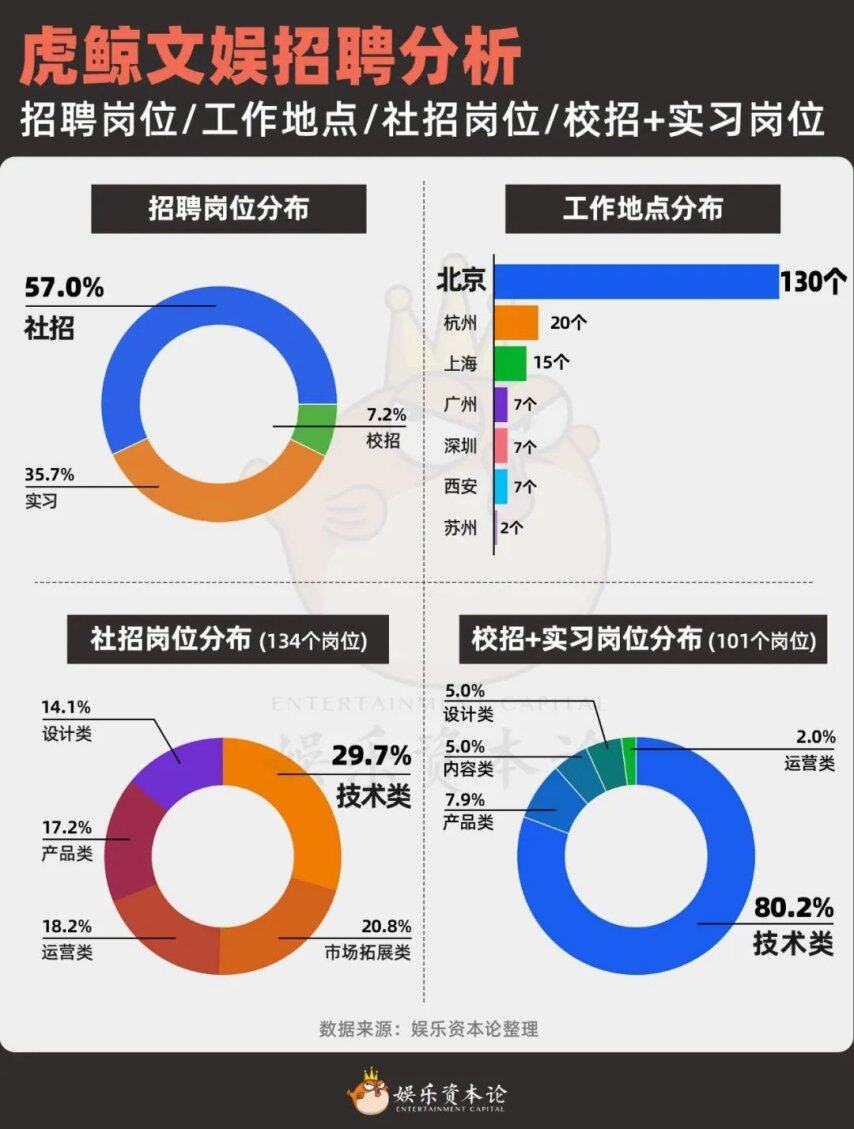 九游娱乐：虎鲸文娱的235个招聘信息里全是“新物种”｜人才风向标