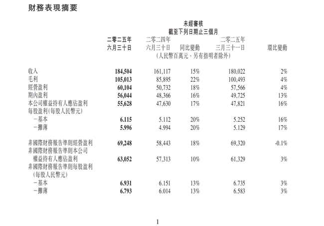 腾讯二季度资本开支增长翻番至19107亿元AI显著带动广告、游戏收入增长