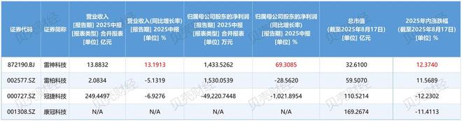 北交所电竞装备第一股上半年营收超13亿电脑配件收入增幅最高(图2)