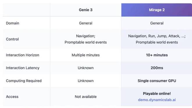 全球首款AI原生游戏引擎再进化：GTA6再不来我们就AI一个(图6)