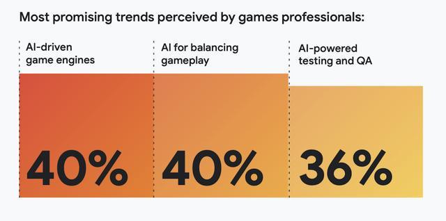 大多数游戏开发商现在都依靠AI来削减成本并加快生产速度(图2)