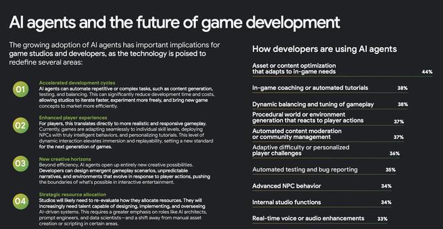 大多数游戏开发商现在都依靠AI来削减成本并加快生产速度(图3)