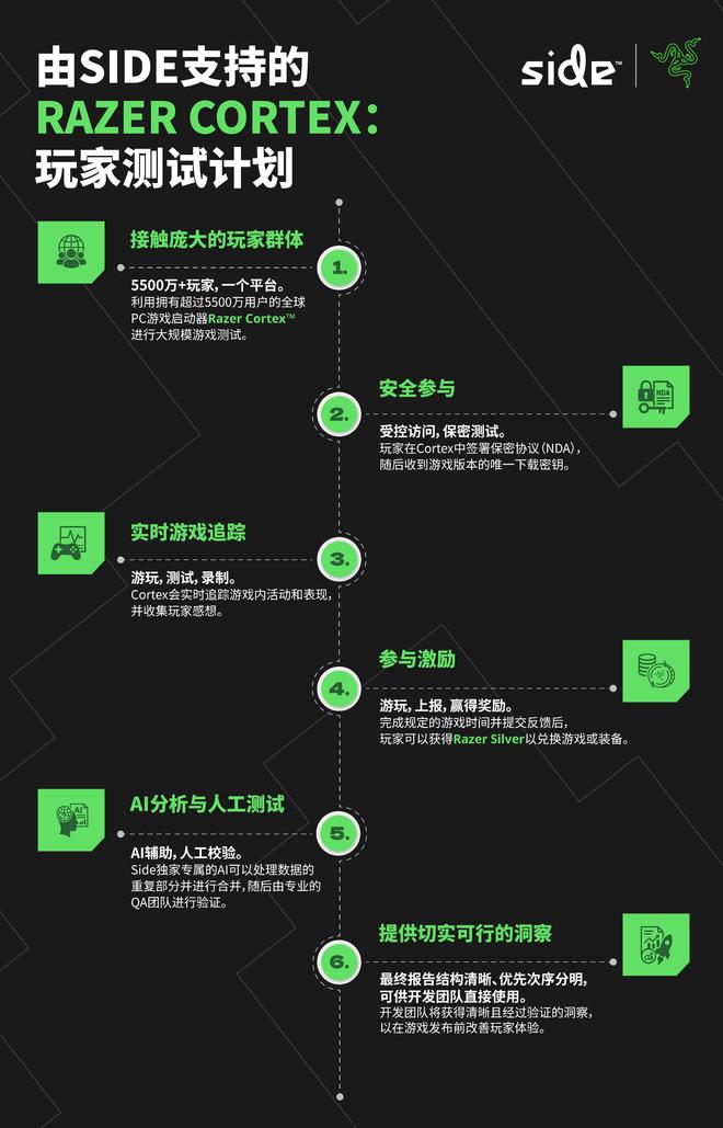 九游娱乐：Side×Razer联合推出AI驱动的游戏测试解决方案支持大规模玩家测试(图2)