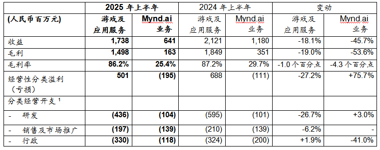 九游娱乐：网龙公布2025年中期业绩：AI生产中心全面落地业务升级开启新篇章