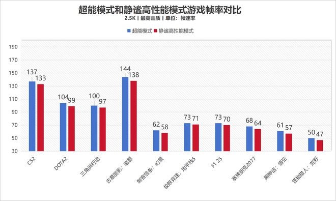 九游app：散热好、噪音低、性能强！AI高静游戏本联想拯救者Y9000P评测(图22)