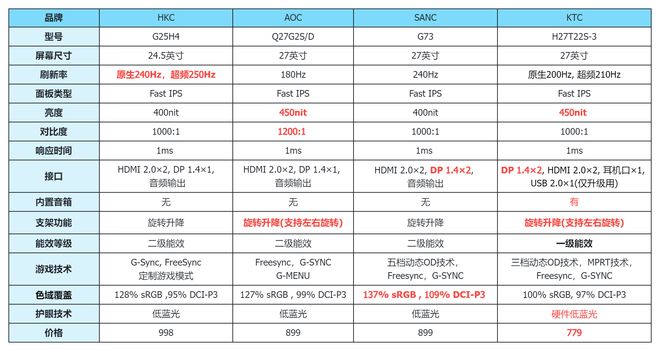微星推509元入门级显示器百元级电竞屏开启“神仙打架”模式？(图4)