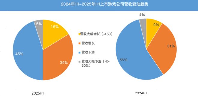 游戏股疯狂上涨背后：7成公司借“AI+爆款+小游戏”营收回正