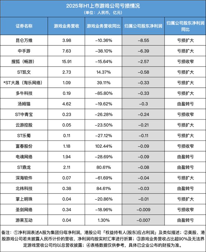 游戏股疯狂上涨背后：7成公司借“AI+爆款+小游戏”营收回正(图6)