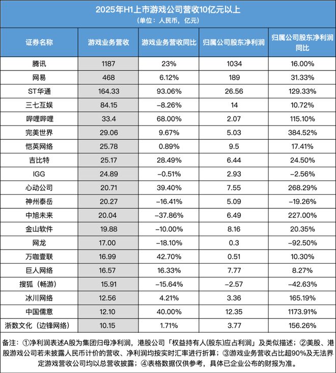 游戏股疯狂上涨背后：7成公司借“AI+爆款+小游戏”营收回正(图2)