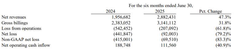 高途跨界电竞背后：“烧钱”难换业绩增长Q2重现亏损加码AI成效待考