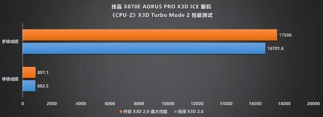 纯白旗舰新标杆!技嘉X870E X3D电竞冰雕主板性能首测(图27)