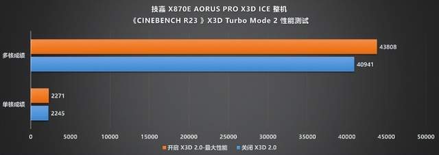 纯白旗舰新标杆!技嘉X870E X3D电竞冰雕主板性能首测(图25)