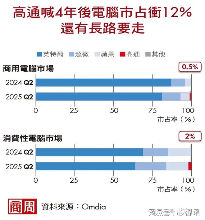 毛利仅4%也要抢！手机芯片霸主高通为何押宝AI PC？(图2)