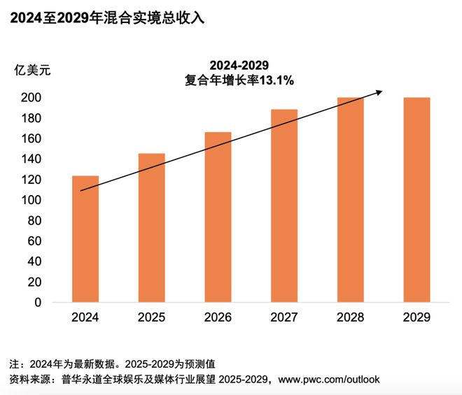 从全球到中国娱乐及媒体行业展望（2025-2029）(图3)
