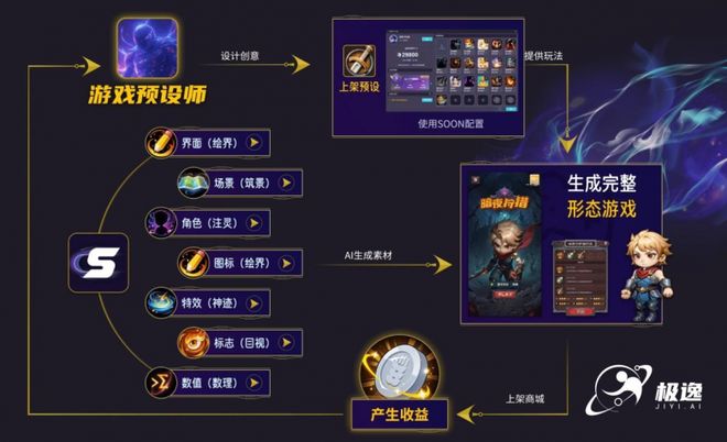 九游app：极逸AI游戏创作引擎SOON问鼎行业大奖垂类模型破解AI商业化困局(图6)