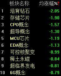 AI应用概念集体走强沪指半日下跌062%(图2)