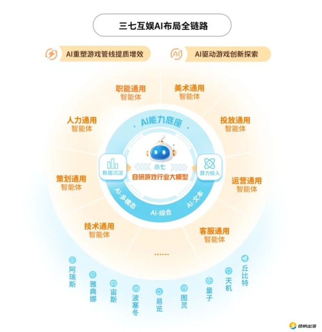 游戏提质、AI提效与生态投资解码三七互娱的AI升维实战方法论(图3)