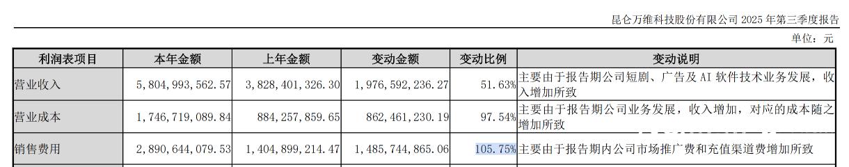 研发与销售费用占营收7成押宝短剧的昆仑万维今年亏超6亿