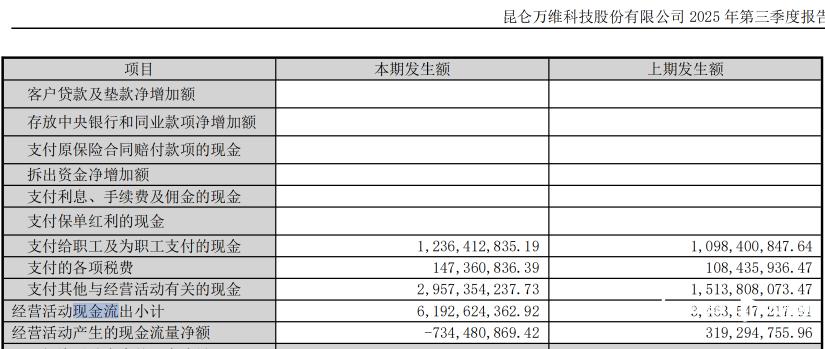 研发与销售费用占营收7成押宝短剧的昆仑万维今年亏超6亿(图2)