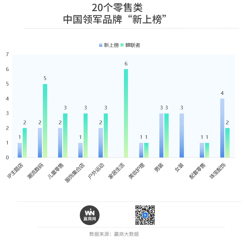 九游app：商场“最强开店王”大洗牌了！(图7)