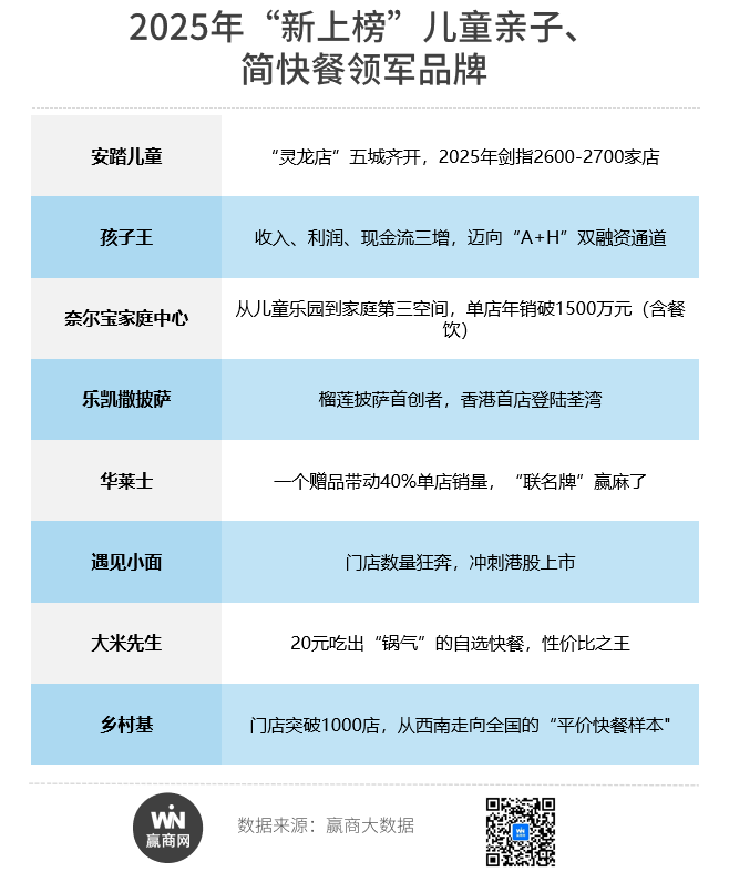 九游app：商场“最强开店王”大洗牌了！(图18)