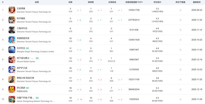 前10占据7席这难道就是腾讯游戏的统治力？