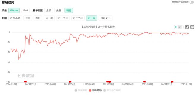 前10占据7席这难道就是腾讯游戏的统治力？(图2)