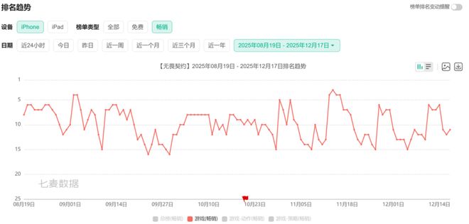 前10占据7席这难道就是腾讯游戏的统治力？(图4)
