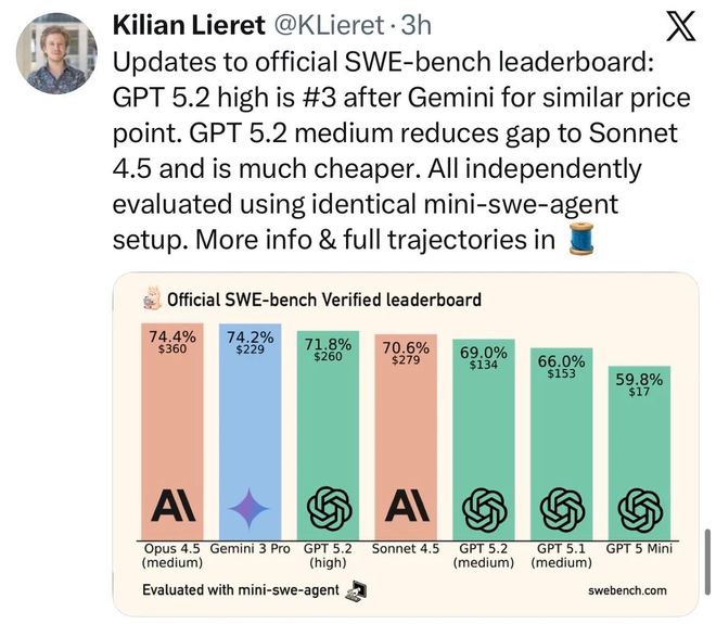 九游app：GPT-52被曝作弊！偷袭谷歌竟靠拉爆token刷高分不如Gemini 3(图2)