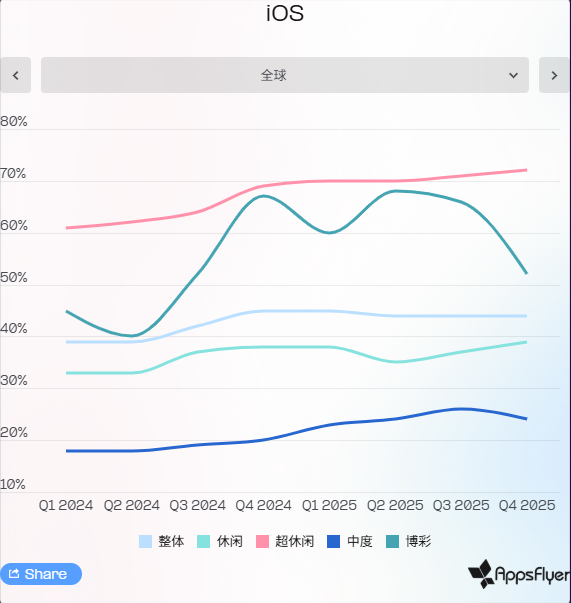 报告：AI创作带动近三成广告素材增长游戏投放竞争压力加剧