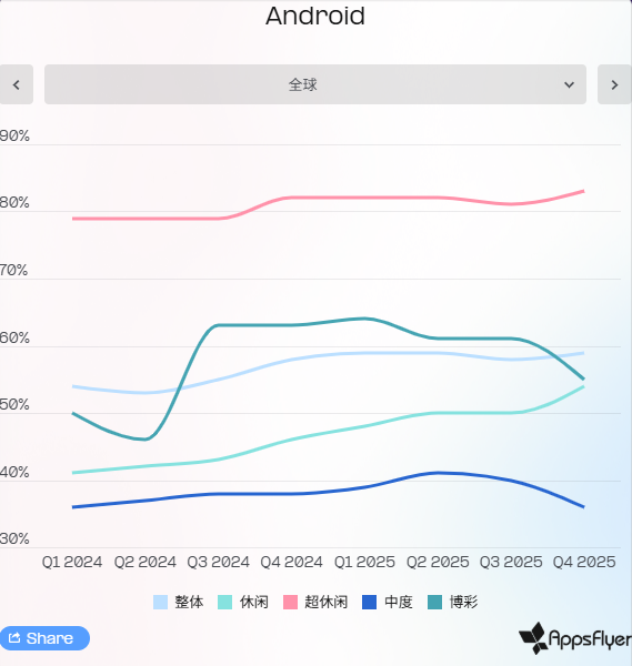 报告：AI创作带动近三成广告素材增长游戏投放竞争压力加剧(图2)