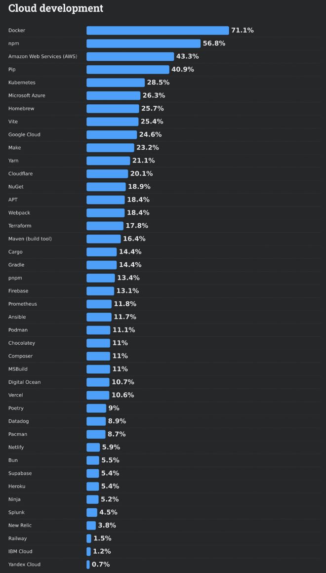 九游娱乐：66%的程序员被AI坑惨！改bug比自己写还花时间(图6)
