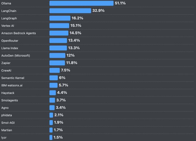 九游娱乐：66%的程序员被AI坑惨！改bug比自己写还花时间(图15)