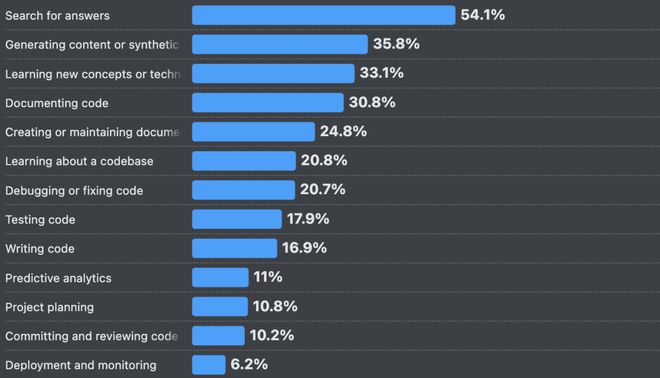 九游娱乐：66%的程序员被AI坑惨！改bug比自己写还花时间(图11)
