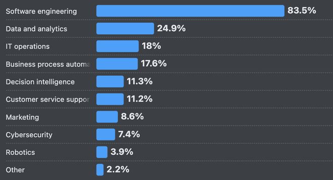 九游娱乐：66%的程序员被AI坑惨！改bug比自己写还花时间(图13)